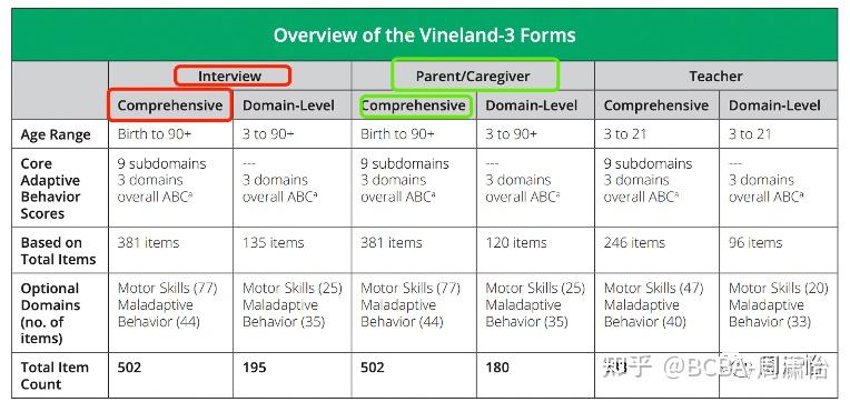 【Assessment评估系列】评估工具之我见2.Vineland-3 - 知乎