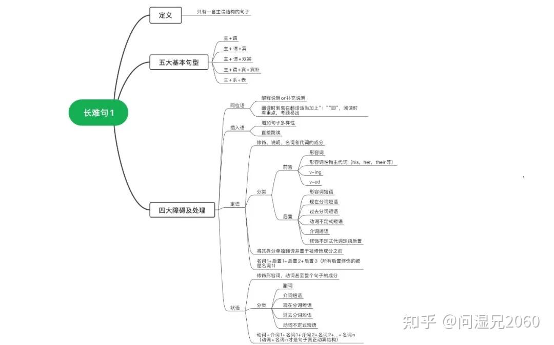 长难句第一次学习到此结束,可以结合这张思维导图进行记忆.