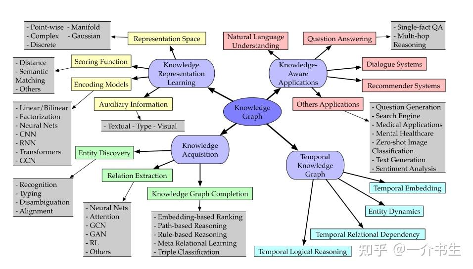 论文阅读笔记|三遍阅读详解知识图谱入门之作(A Survey on Knowledge Graphs) - 知乎