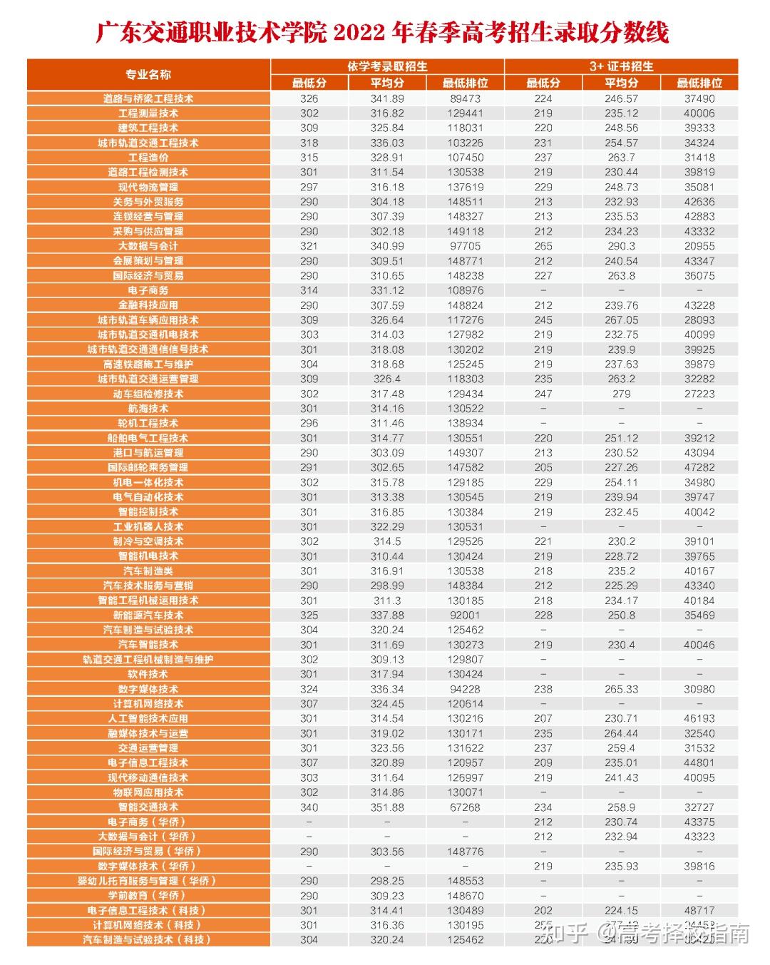 2022年學考專業分數線(以《招生目錄》公佈為準)2023年學考招生計劃