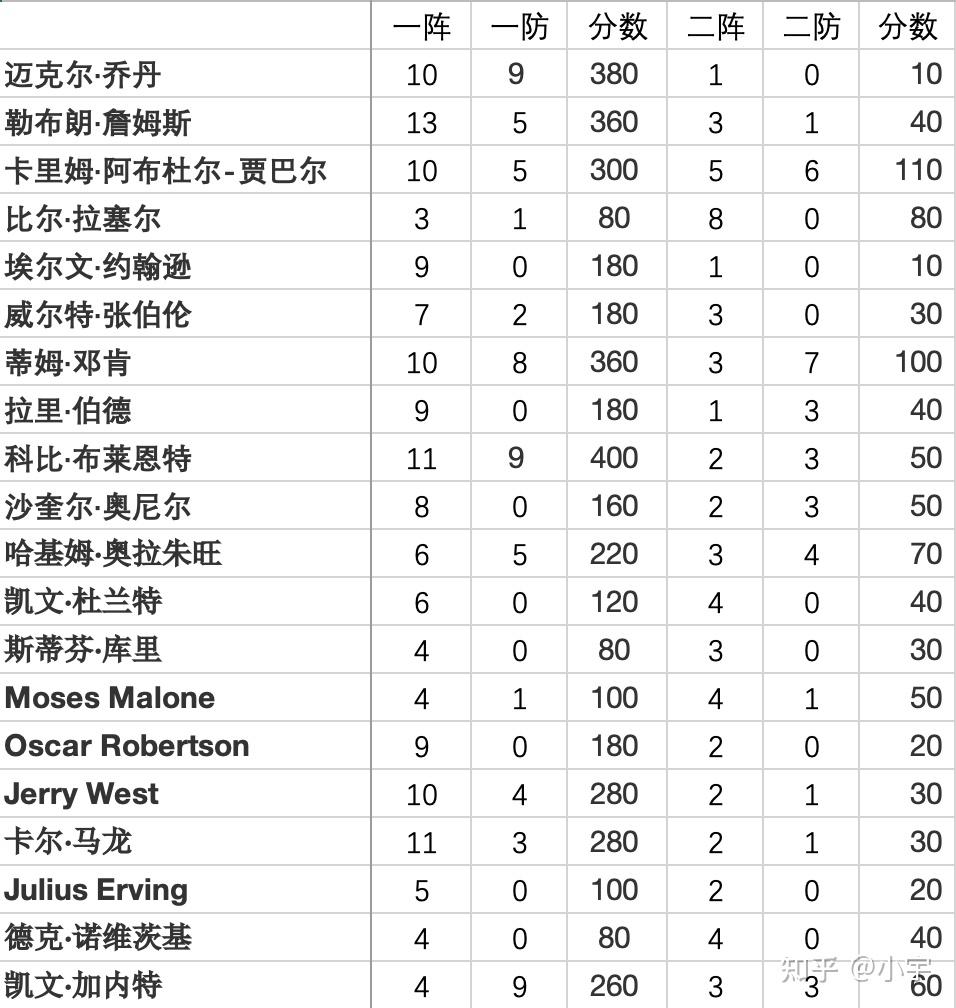 NBA历史得分榜排名图片