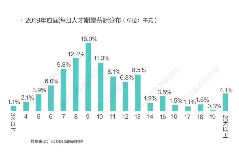 2019年海归人才就业趋势报告发布,法国海归期望薪酬最高! - 知乎