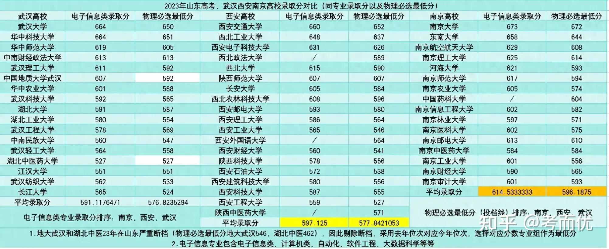 山东高考考生必备参考:2021-2023全国各知名高校在鲁录取分数线