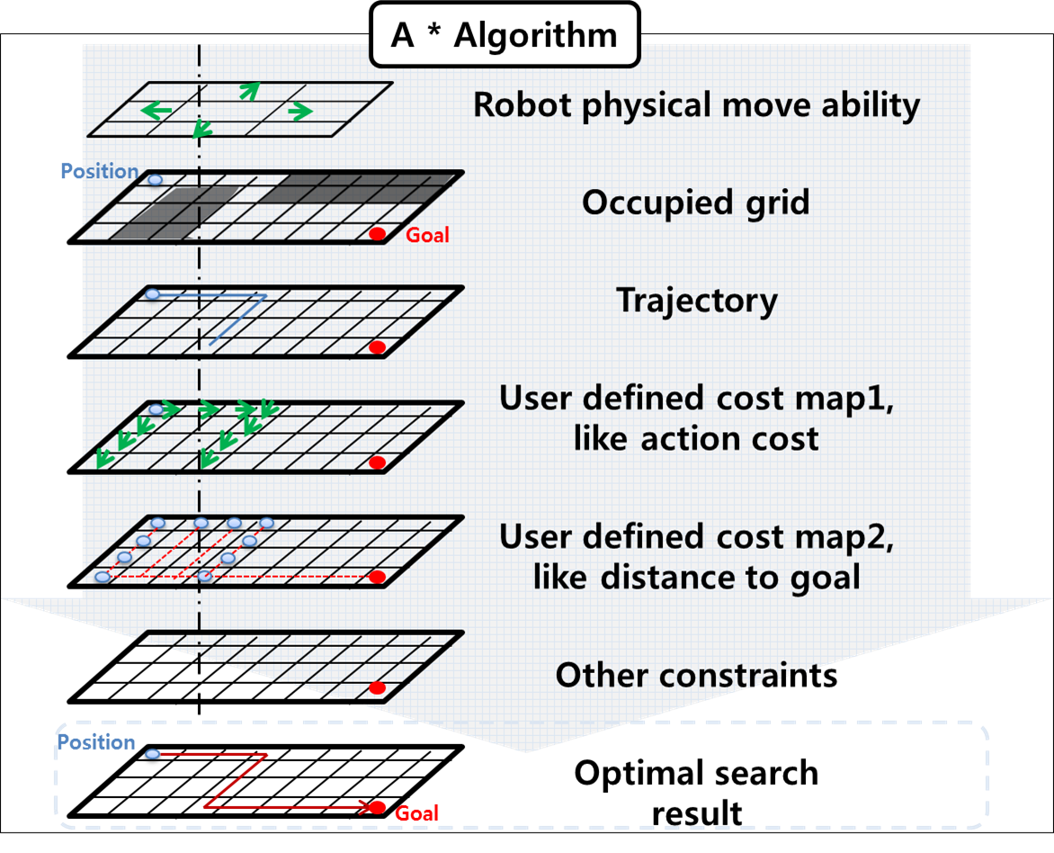 路径规划A*算法 - 知乎