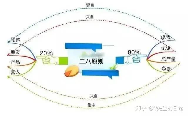 二八定律图片幽默图片