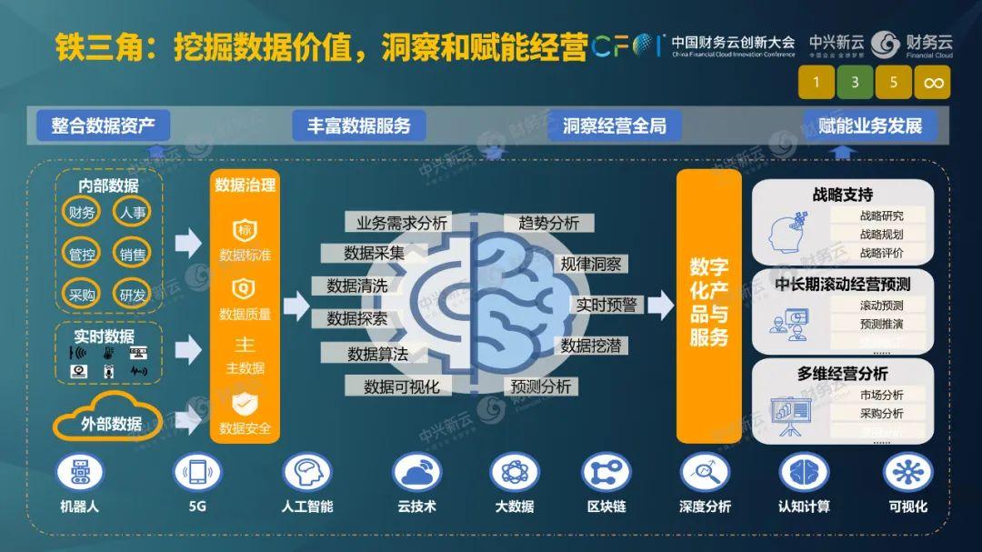 "3"数据价值挖掘的"铁三角"