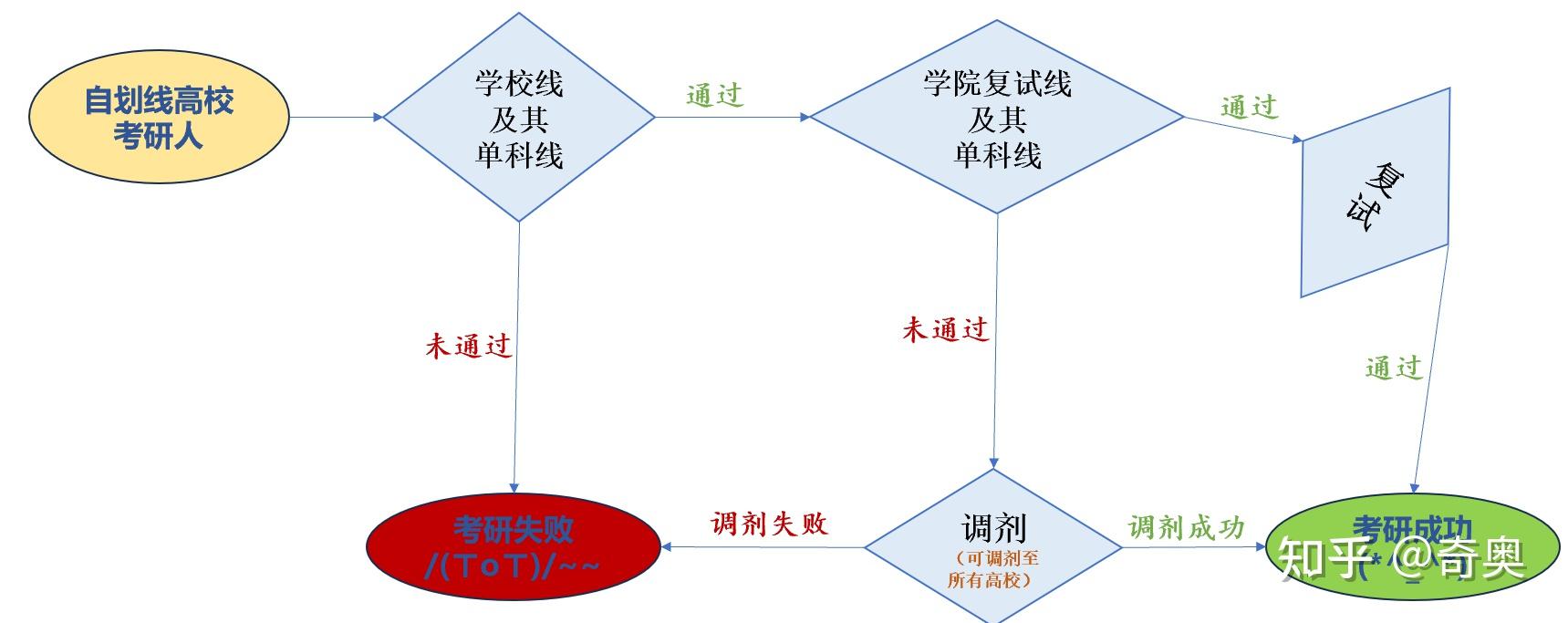 考研生本科报考流程（考研生本科报考流程及时

间）《本科考研报名》