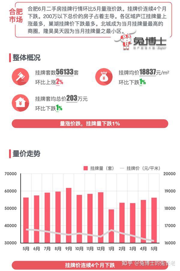 最新｜合肥2025年6月二手房行情解读 - 知乎