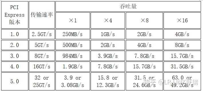 PCIE的基础认识 - 知乎