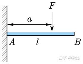 材料力学中弯曲梁挠度的计算公式 - 知乎