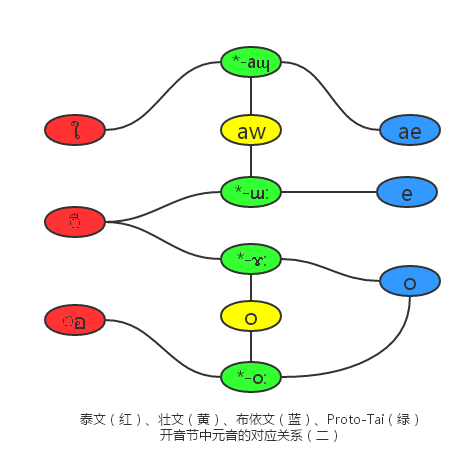 泰文壮文,布依文开音节中元音的对应关系(yaemmeh hozyaemleix doxdo