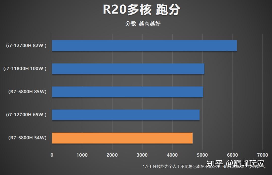 r20单核跑分547,多核跑分4669,一直稳定在54w左右,就按上述设置正常跑