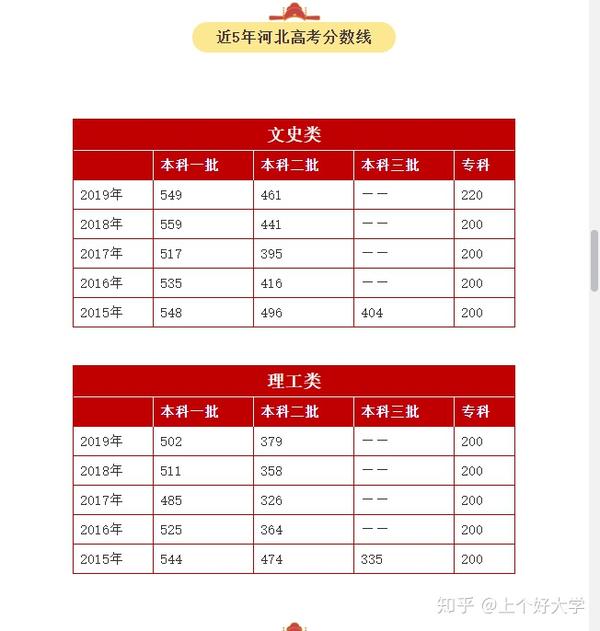 2024年河北高考錄取分數線_2031河北高考分數線_202年河北省高考錄取分數線