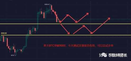 btc突破9000能否重新開啟減半行情