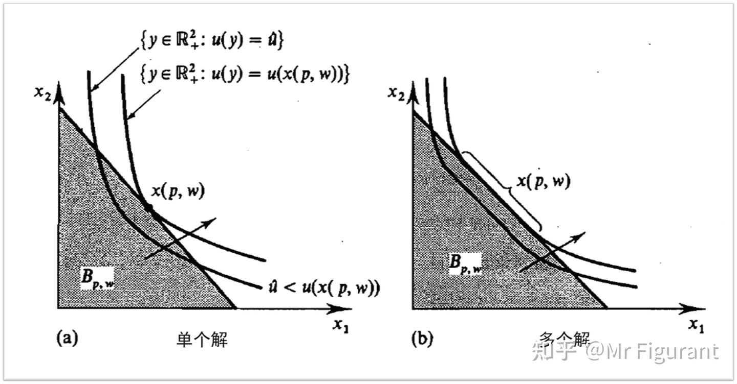 高级微观08：效用最大化问题- 知乎
