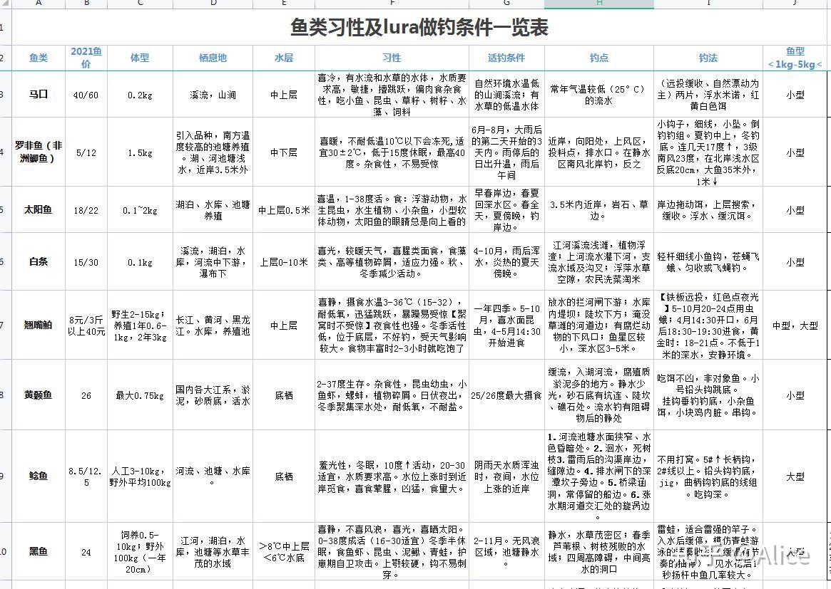 路亚新手目标鱼钓组假饵看过来干货