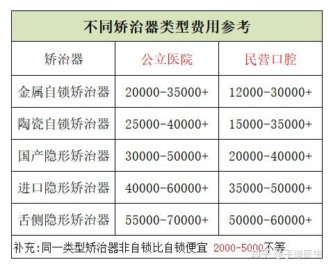 价格三千与价格一万的牙齿矫正的差别在哪里?