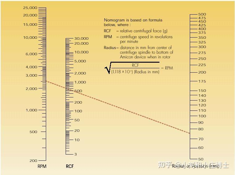 What Is 1200 G In Rpm