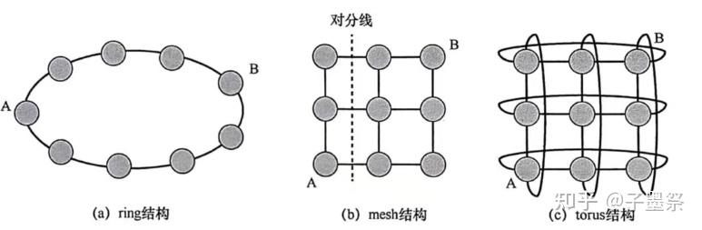 【片上网络】（2）拓扑结构