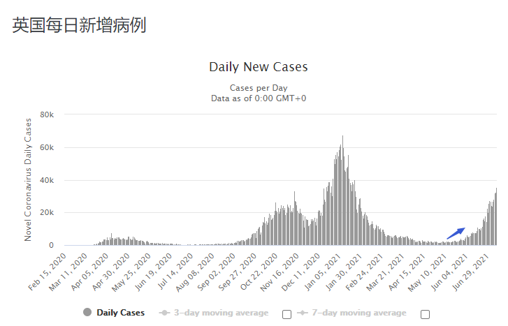 从英国疫情反弹看美国的疫情走势(21.07.10)