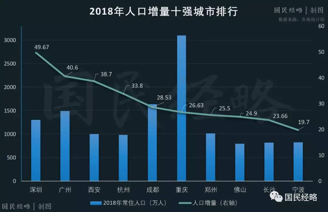 這其中,深圳廣州人口增量雙雙突破40萬,繼續霸榜;西安杭州雙雙突破30