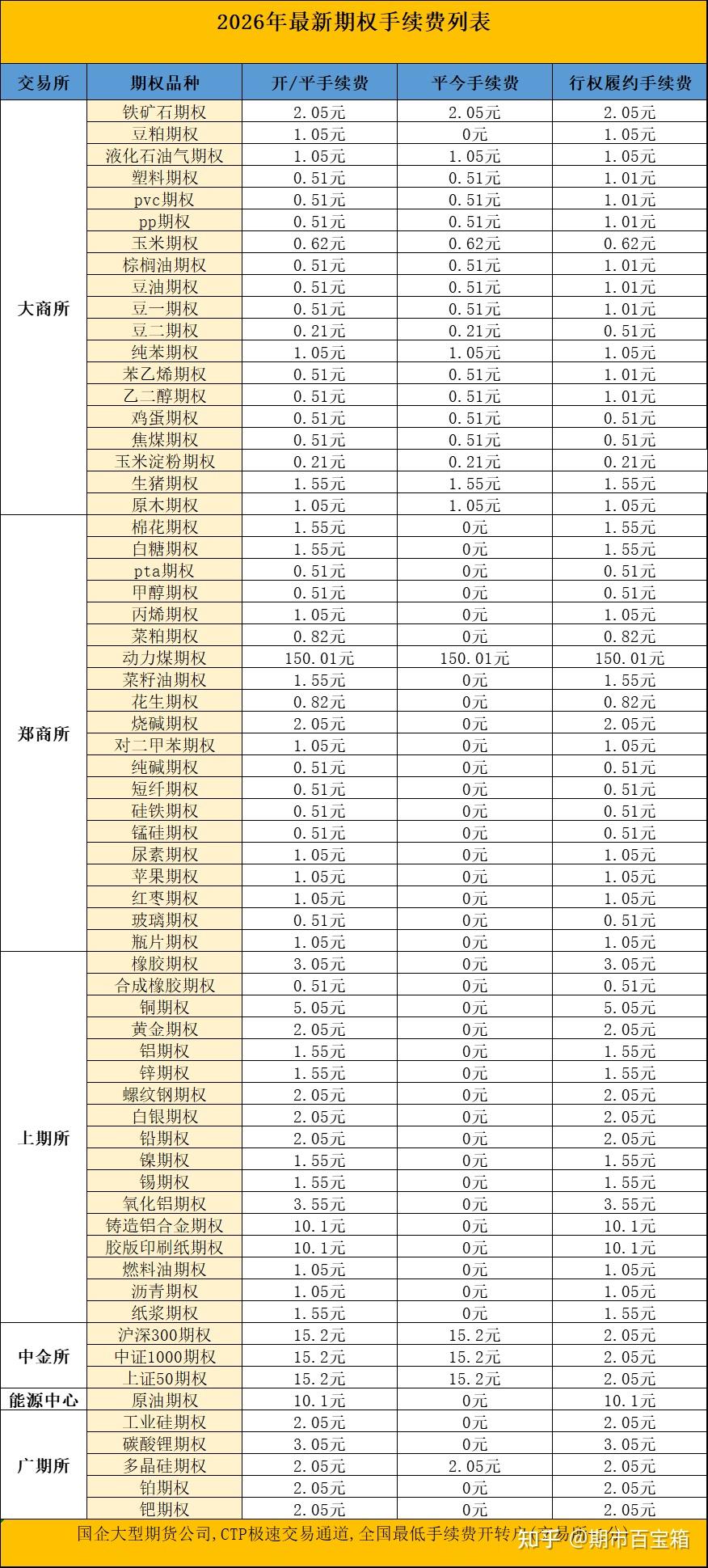 最新！期货手续费一览表（2026年） - 知乎