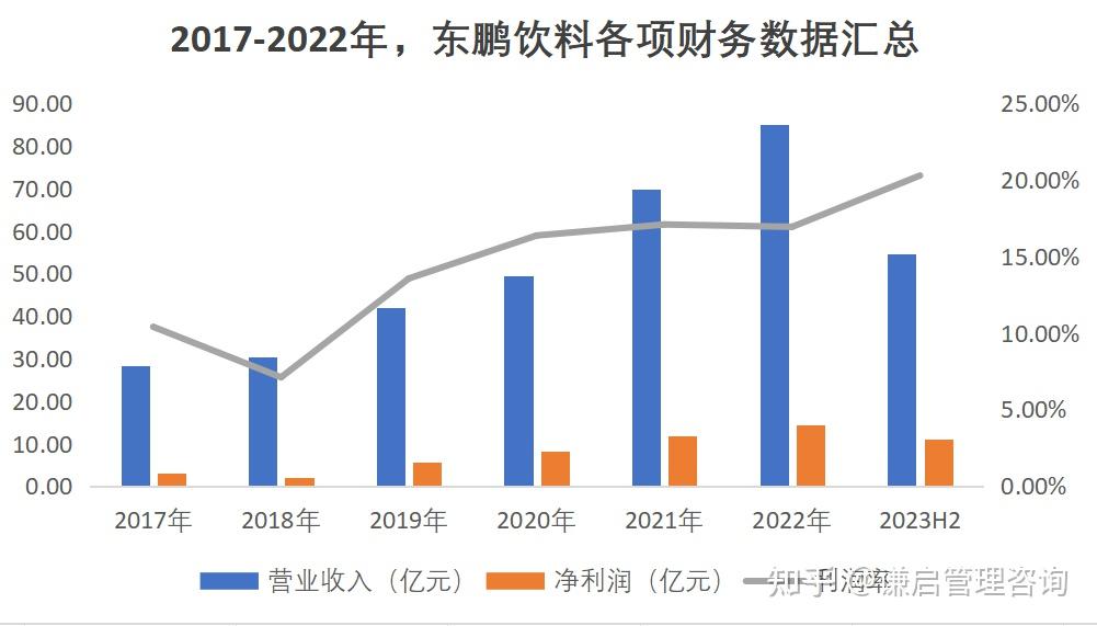 經營業績東鵬飲料的營收規模從2017年的28.44億元到2022年的85.