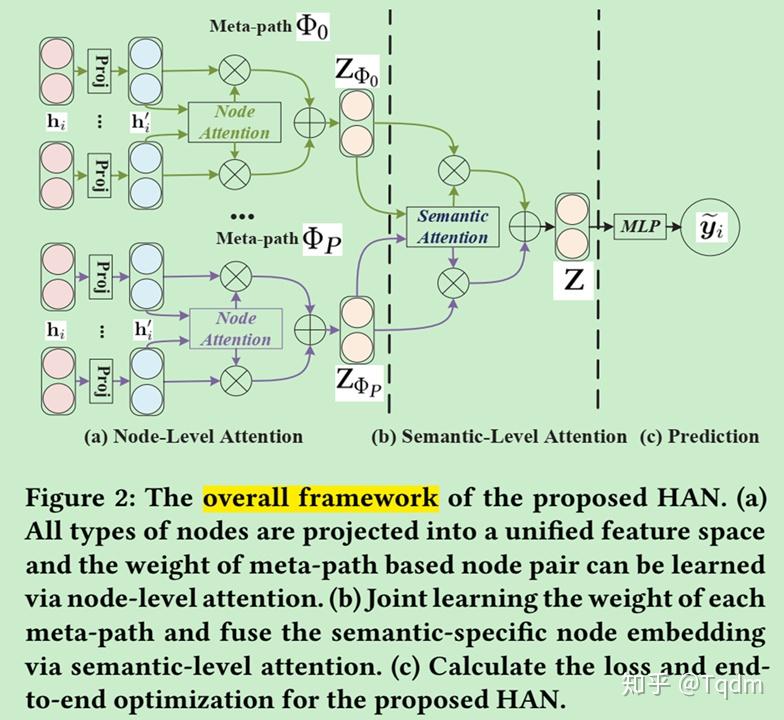 Hgat heterogeneous graph attention network 