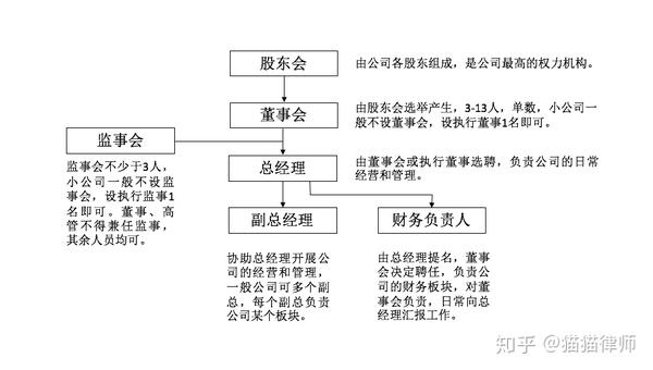 公司股东会董事会监事究竟有什么区别究竟都是做什么的