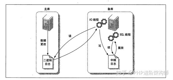 Mysql主从复制详解 知乎