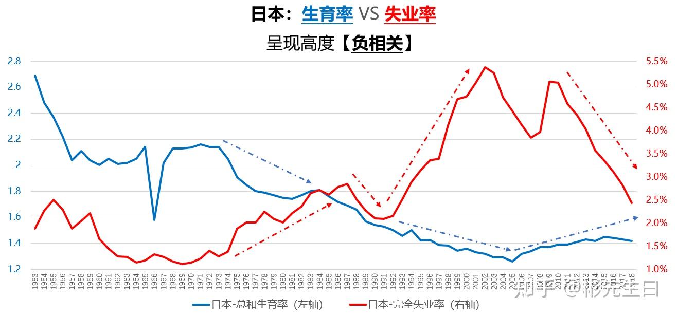 想提高生育率減少失業率才是關鍵