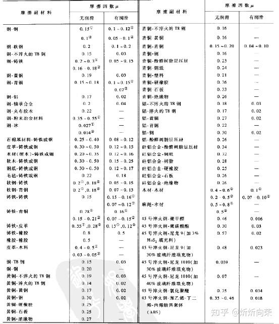常用材料的密度、弹性模量及泊松比 - 知乎