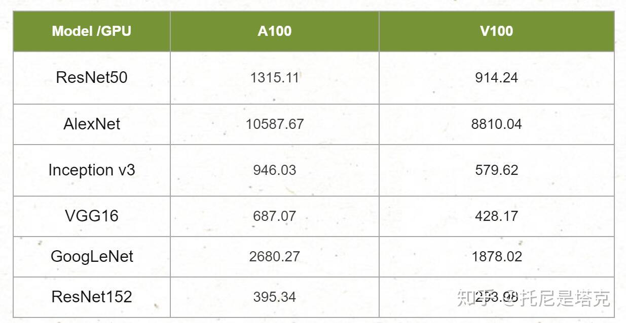 滴滴云A100 40G 性能测试V100陪练！ - 知乎