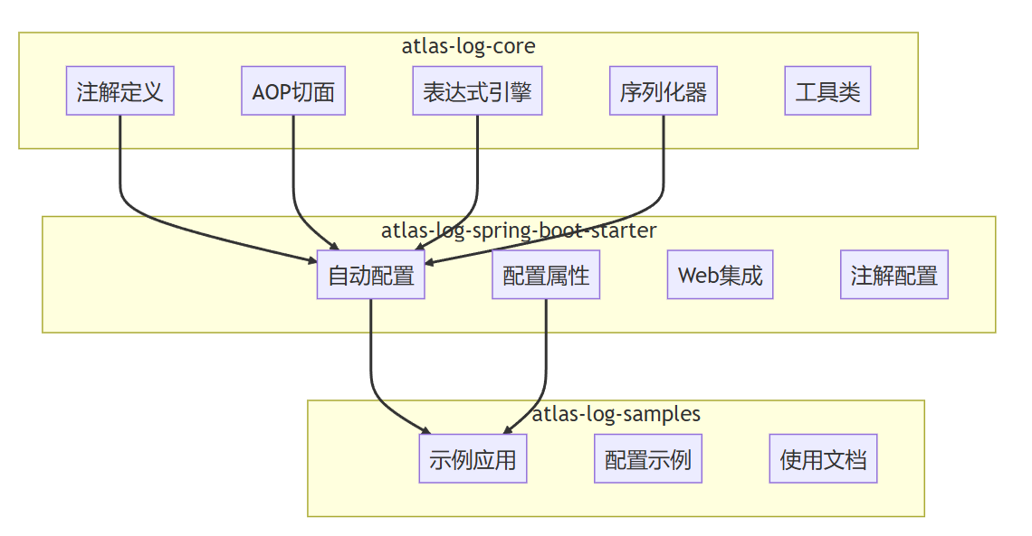 手搓 Log 框架:Atlas Log 系统架构 - 知乎