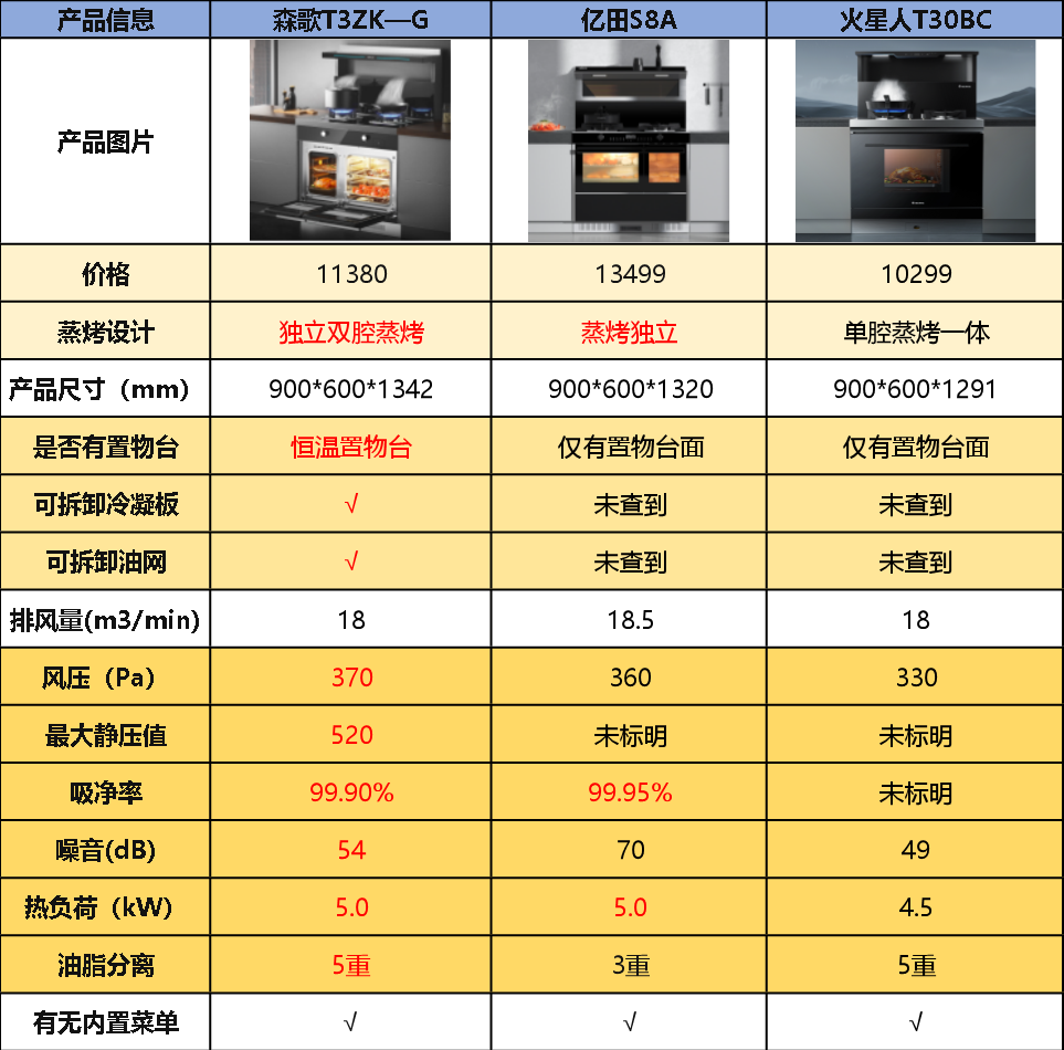 2022集成灶深度测评厨房空间小到底如何选购集成灶森歌亿田火星人集成
