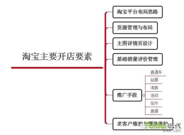 整体淘宝运营思路大集合,告诉你如何运营一个店铺_知乎_(店铺运营)（转化率怎么计算）