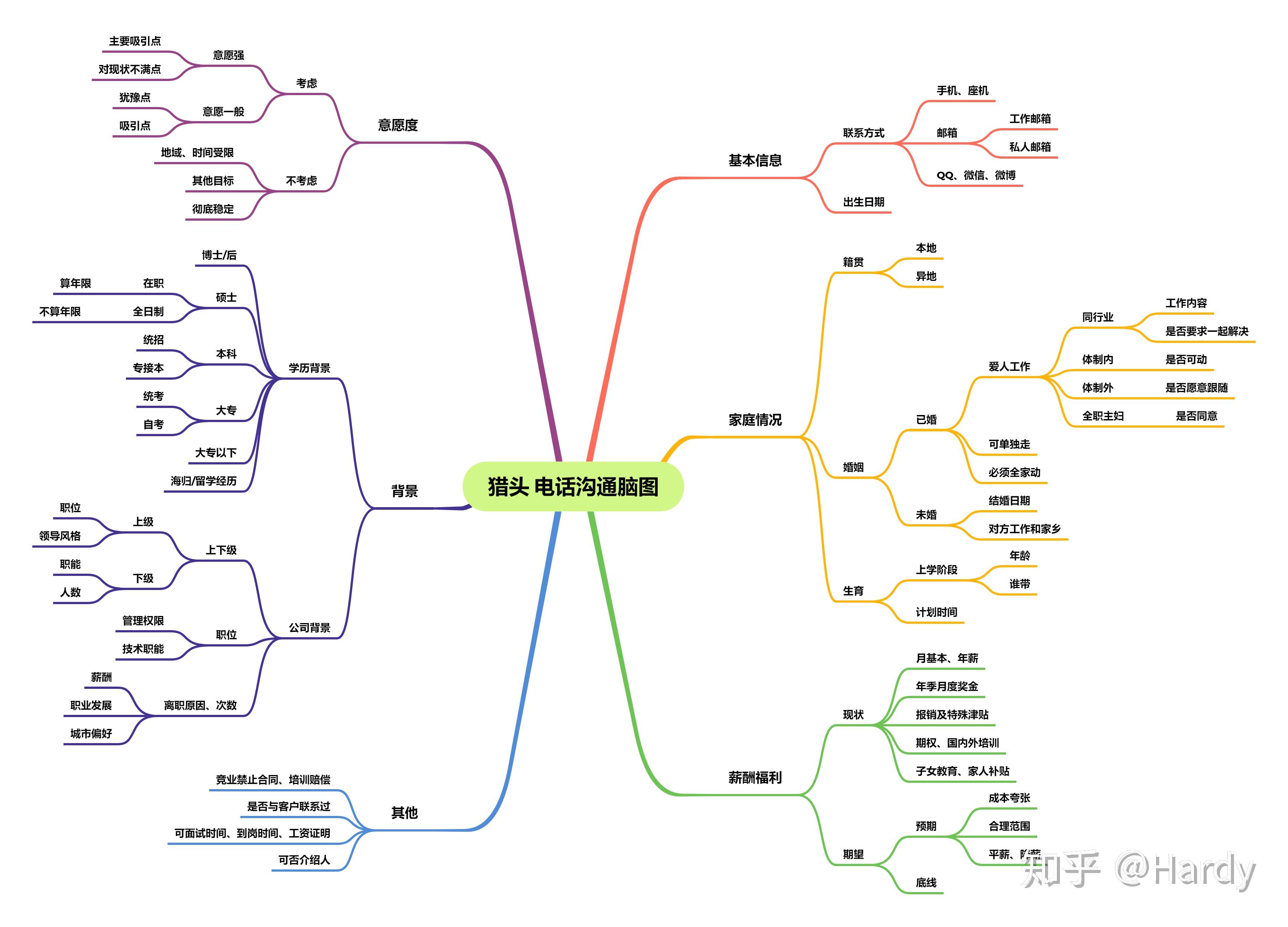 打电话思维导图图片