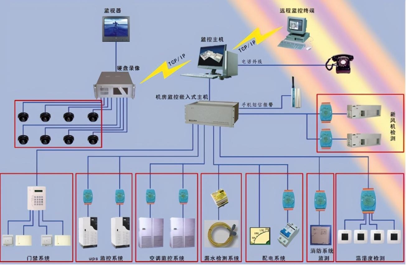 电源为tn-s系统(三相五线制),目前中心机房的配电是由总配电室引入