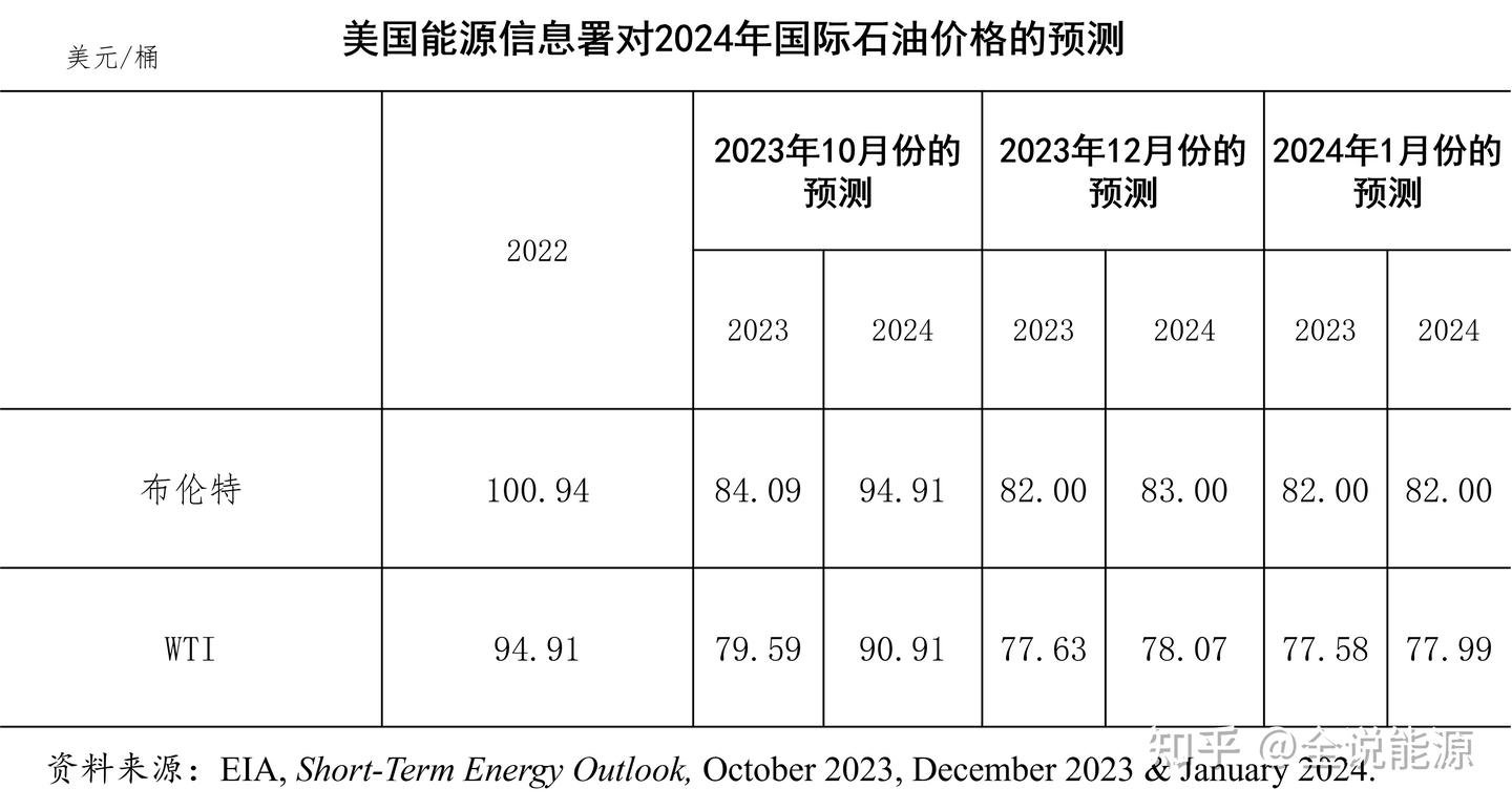 压力山大的2024年国际石油市场- 知乎