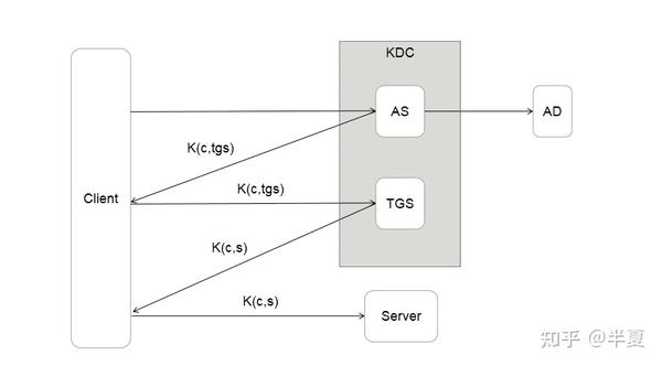 AD和Kerberos - 知乎