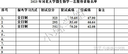 23年河北大學微生物學一志願待錄取名單