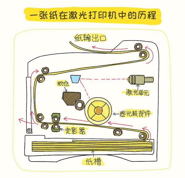 建议收藏:复印机的使用方法和使用常识(一)