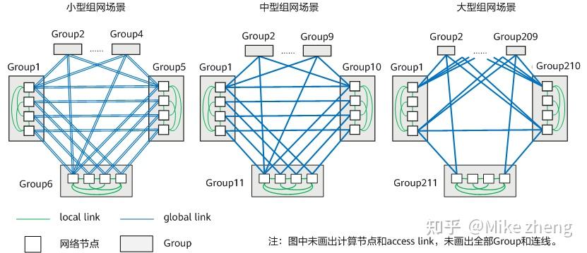 Dragonfly拓扑简介 - 知乎