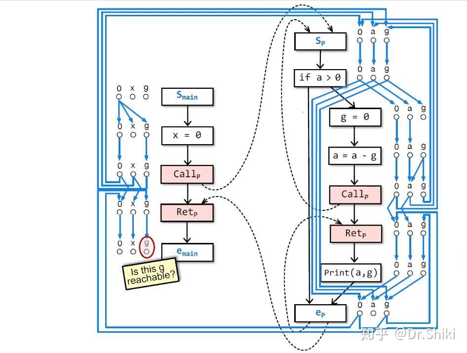 【南大软件分析】lecture15 笔记-CFL Reachability and IFDS - 知乎