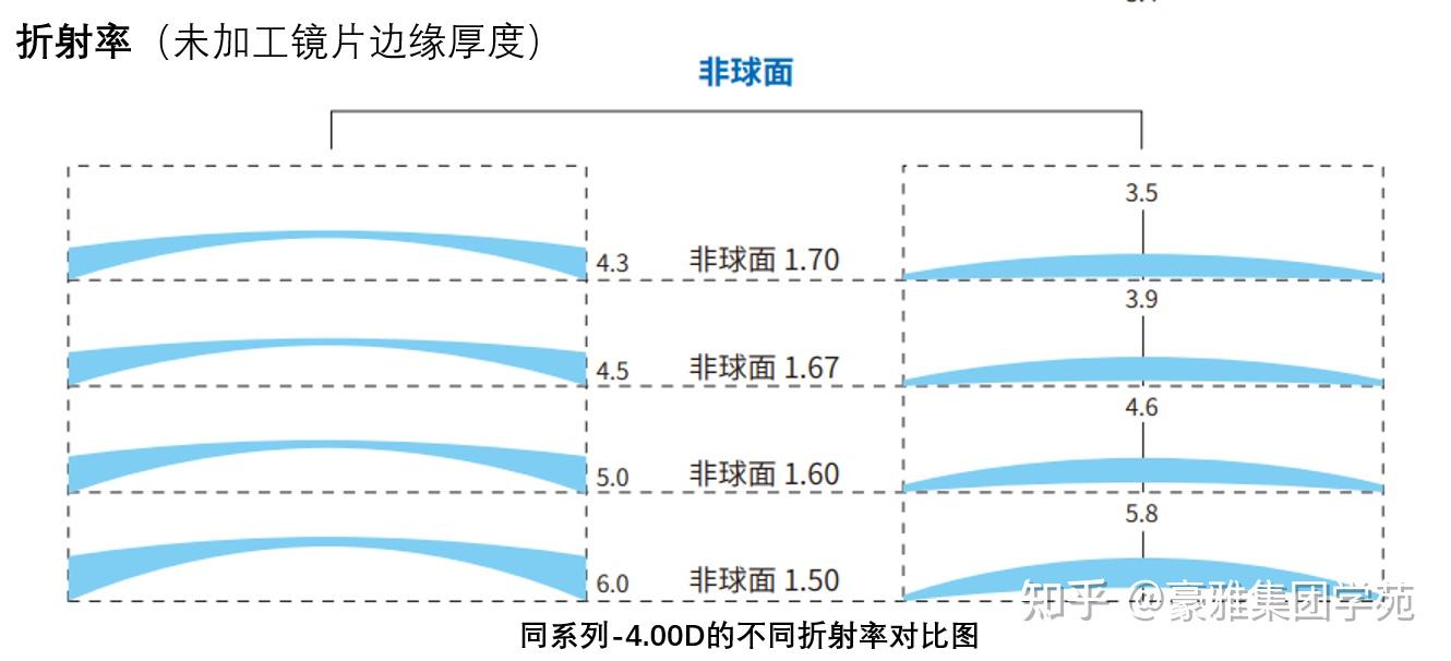 镜片折射率越高越好吗？如何选择镜片的折射率？ - 知乎