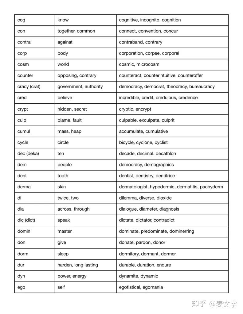 常见“普通”英语词根、词缀(前缀及后缀)列表 - 知乎