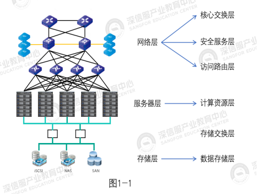 我們可以將整個架構簡略的分為網絡層,服務器層和存儲層,這三個層次是