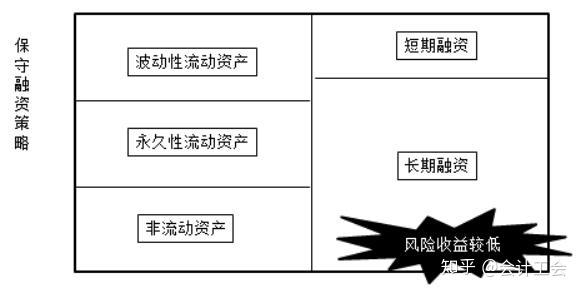 (一)期限匹配融资策略 长期融资=非流动资产 永久性流动资产(二)