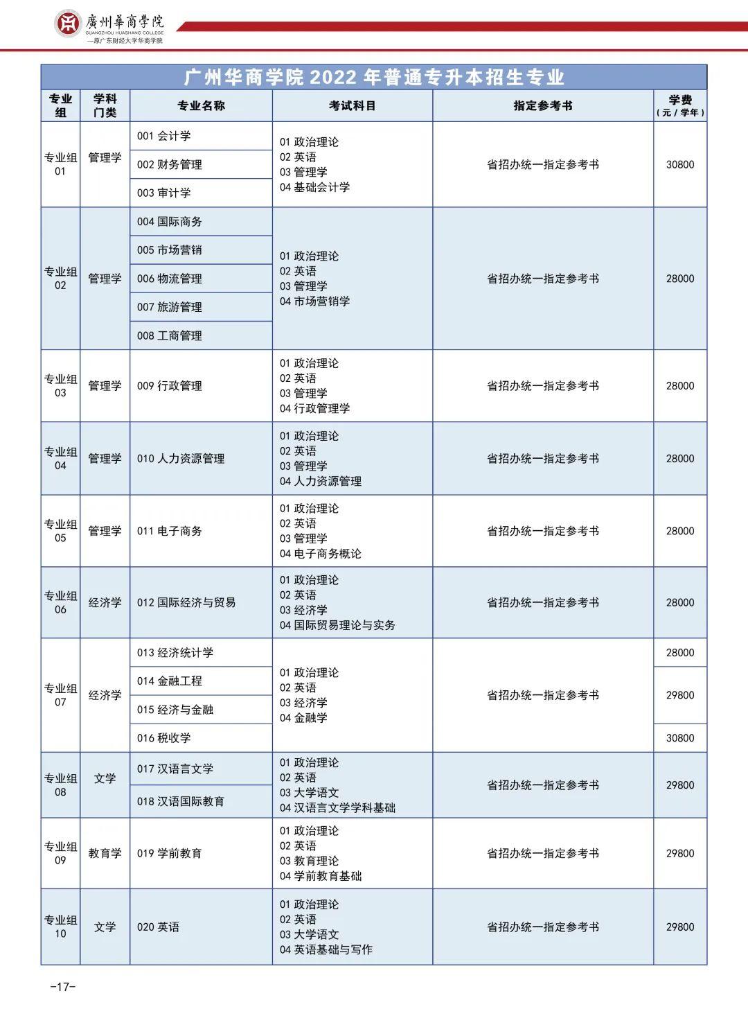 2022年廣州華商學院普通專升本招生計劃及錄取情況