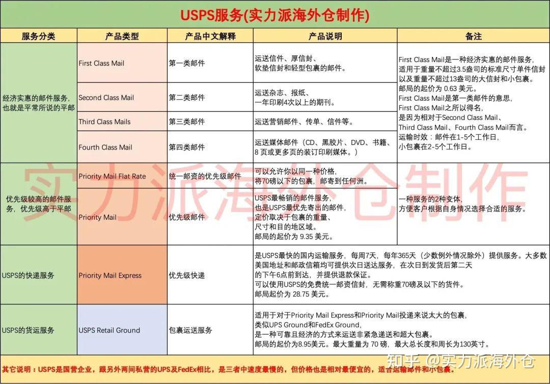 FedEx VS UPS 区别，史上最全的美国快递百科 - 知乎